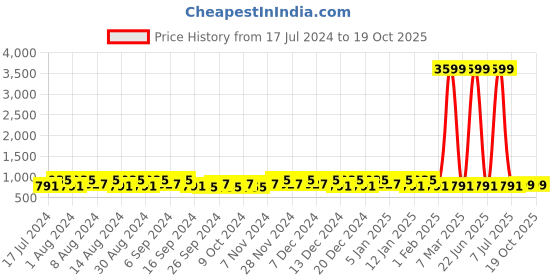 myntra.com Kuber Industries Pink & Blue 3 Pieces Bath Accessories Set 18L Each kuber industries Price History Graph from 17 Jul 2024 to 19 Oct 2025