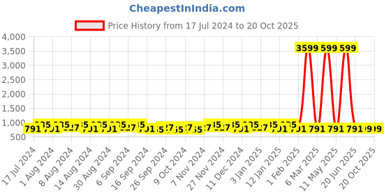 myntra.com Kuber Industries Pink & Blue 3 Pieces Bucket With Lid & Handle 18 L Each kuber industries Price History Graph from 17 Jul 2024 to 20 Oct 2025