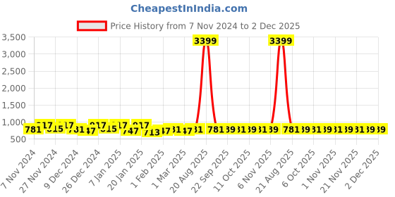 myntra.com Kuber Industries Pink & Blue 3 Pieces Disney Princess Printed Multi-Utility Organisers kuber industries Price History Graph from 7 Nov 2024 to 2 Dec 2025