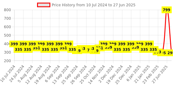 myntra.com Kuber Industries Pink & Blue 3 Pieces Open Garbage Dustbins 5L kuber industries Price History Graph from 10 Jul 2024 to 27 Jun 2025