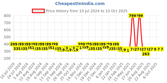myntra.com Kuber Industries Pink & Blue 3 Pieces Open Garbage Dustbins 5L kuber industries Price History Graph from 10 Jul 2024 to 10 Oct 2025
