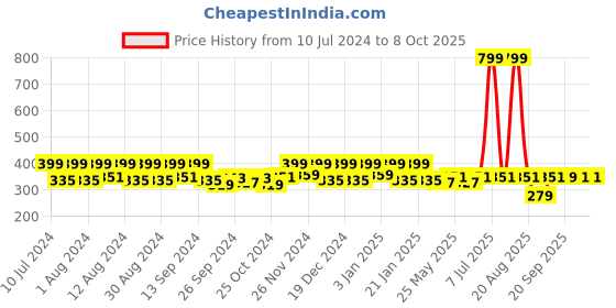 myntra.com Kuber Industries Pink & Blue 3 Pieces Open Garbage Dustbins 5L Each kuber industries Price History Graph from 10 Jul 2024 to 8 Oct 2025