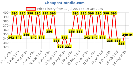 myntra.com Kuber Industries Pink & Blue 3 Pieces Printed Reusable Multi-Utility Organisers kuber industries Price History Graph from 17 Jul 2024 to 19 Oct 2025