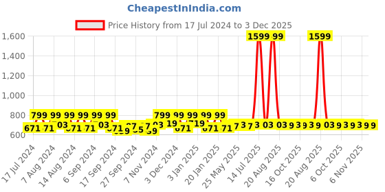 myntra.com Kuber Industries Pink & Blue 3 Pieces Unbreakable Bucket kuber industries Price History Graph from 17 Jul 2024 to 3 Dec 2025