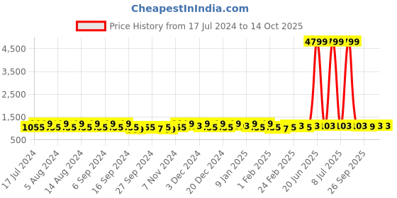 myntra.com Kuber Industries Pink & Blue 4 Pieces Bucket with Lid 18 L kuber industries Price History Graph from 17 Jul 2024 to 13 Oct 2025