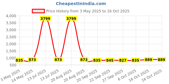 myntra.com Kuber Industries Pink & Blue 4 Pieces Durable Multi-Utility Organisers kuber industries Price History Graph from 3 May 2025 to 15 Oct 2025