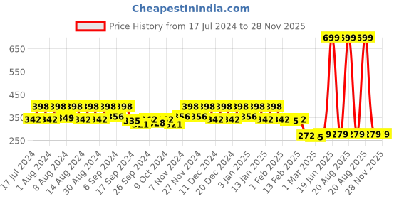 myntra.com Kuber Industries Pink & Blue 4 Pieces Lining Design Pure Cotton Face Towels kuber industries Price History Graph from 17 Jul 2024 to 28 Nov 2025