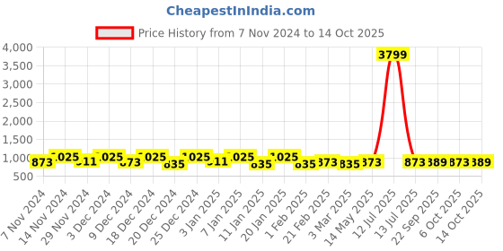 myntra.com Kuber Industries Pink & Blue 4 Pieces Multi-Utility Organisers kuber industries Price History Graph from 7 Nov 2024 to 14 Oct 2025
