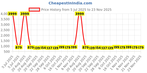 myntra.com Kuber Industries Pink & Blue 4 Pieces Printed 280 GSM Ultra Absorbent Soft Hand Towels kuber industries Price History Graph from 5 Jul 2025 to 22 Nov 2025