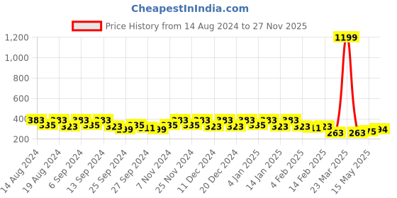 myntra.com Kuber Industries Pink & Blue 4 Pieces Printed Foldable Drawer Organisers kuber industries Price History Graph from 14 Aug 2024 to 27 Nov 2025