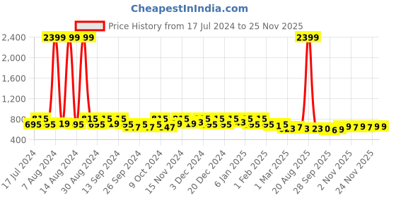 myntra.com Kuber Industries Pink & Blue 4 Pieces Printed Non-Woven Multi Utility Storage Cover kuber industries Price History Graph from 17 Jul 2024 to 24 Nov 2025