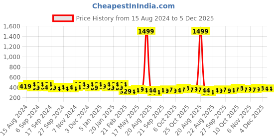 myntra.com Kuber Industries Pink & Blue 4 Pieces Self Designed GSM 225 Face Towels kuber industries Price History Graph from 15 Aug 2024 to 4 Dec 2025