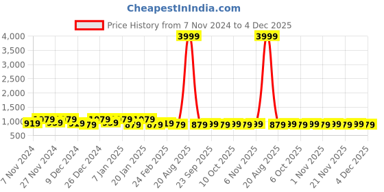 myntra.com Kuber Industries Pink & Blue 4 Pieces Striped Drawer Organisers kuber industries Price History Graph from 7 Nov 2024 to 4 Dec 2025