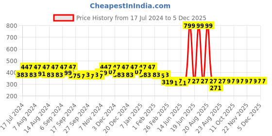 myntra.com Kuber Industries Pink & Blue 5 Pieces Lining Design Pure Cotton Face Towels kuber industries Price History Graph from 17 Jul 2024 to 5 Dec 2025