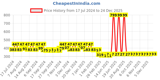 myntra.com Kuber Industries Pink & Blue 5 Pieces Pure Cotton Highly Absorbent Face Towels kuber industries Price History Graph from 17 Jul 2024 to 24 Dec 2025