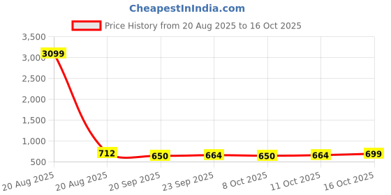 myntra.com Kuber Industries Pink & Blue 5 Pieces Square Cushion Covers kuber industries Price History Graph from 20 Aug 2025 to 16 Oct 2025