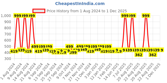 myntra.com Kuber Industries Pink & Blue 5Pcs Reusable Multi-Utility Organisers kuber industries Price History Graph from 1 Aug 2024 to 1 Dec 2025