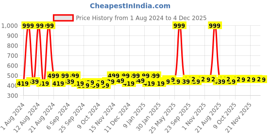 myntra.com Kuber Industries Pink & Blue 5Pcs Reusable Multi-Utility Organisers kuber industries Price History Graph from 1 Aug 2024 to 4 Dec 2025