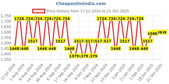 myntra.com Kuber Industries Pink & Blue 6 Pieces Buckets With Lid 18L each kuber industries Price History Graph from 17 Jul 2024 to 20 Oct 2025