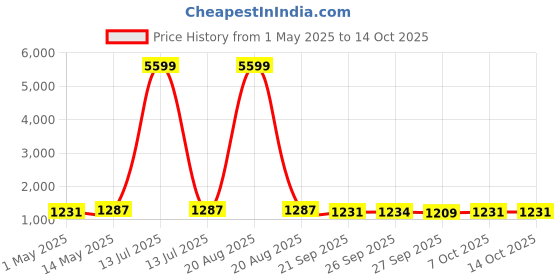 myntra.com Kuber Industries Pink & Blue 6 Pieces Durable Multi-Utility Organisers kuber industries Price History Graph from 1 May 2025 to 13 Oct 2025