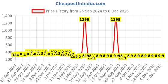 myntra.com Kuber Industries Pink & Blue 6 Pieces Printed 250 GSM Microfibre Face Towel kuber industries Price History Graph from 25 Sep 2024 to 5 Dec 2025