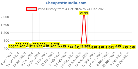 myntra.com Kuber Industries Pink & Blue 6 Pieces Striped Cotton Anti-Bacterial 225 GSM Face Towels kuber industries Price History Graph from 4 Oct 2024 to 23 Dec 2025
