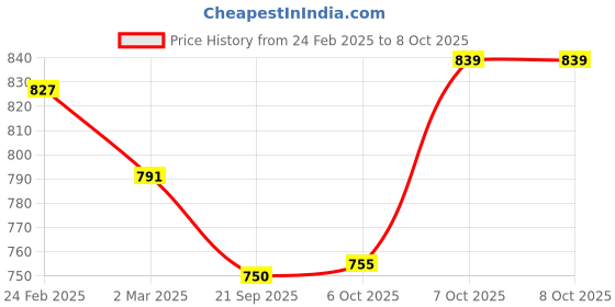 myntra.com Kuber Industries Pink & Blue 6 Pieces Textured Durable Planters kuber industries Price History Graph from 24 Feb 2025 to 8 Oct 2025
