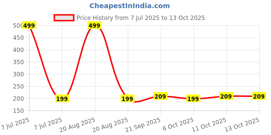 myntra.com Kuber Industries Pink & Blue 7 Elephants & Bells Torans Hangings kuber industries Price History Graph from 7 Jul 2025 to 13 Oct 2025