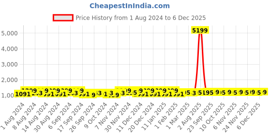 myntra.com Kuber Industries Pink & Blue 8 piece Floral Plastic Bath Accessories Set kuber industries Price History Graph from 1 Aug 2024 to 4 Dec 2025