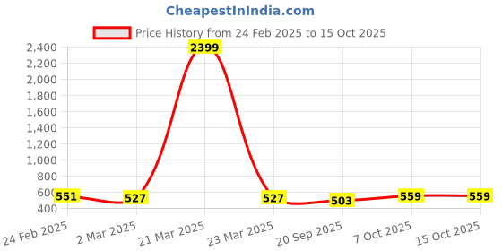 myntra.com Kuber Industries Pink & Blue 8 Pieces Textured Flower Pots with Tray kuber industries Price History Graph from 24 Feb 2025 to 14 Oct 2025