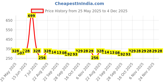 myntra.com Kuber Industries Pink & Blue Abstract Plastic Bath Accessories Set kuber industries Price History Graph from 25 May 2025 to 4 Dec 2025