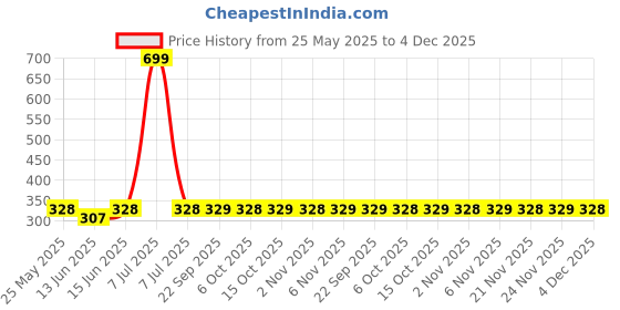 myntra.com Kuber Industries Pink & Blue Abstract Plastic Bath Accessories Set kuber industries Price History Graph from 25 May 2025 to 4 Dec 2025