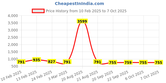 myntra.com Kuber Industries Pink & Blue Checked 2 Pieces Multipurpose Tote Basket with Lid & Handle kuber industries Price History Graph from 10 Feb 2025 to 7 Oct 2025