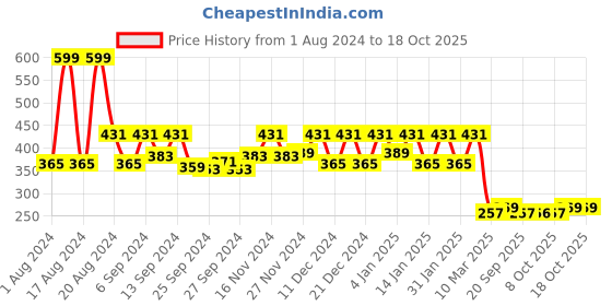 myntra.com Kuber Industries Pink & Blue Floral Printed Waterproof 4 Seater Table Cloth kuber industries Price History Graph from 1 Aug 2024 to 15 Oct 2025