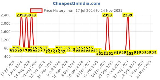 myntra.com Kuber Industries Pink & Blue Multipurpose Organizer kuber industries Price History Graph from 17 Jul 2024 to 24 Nov 2025