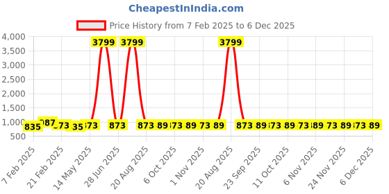 myntra.com Kuber Industries Pink & Blue Pack Of 24 Hanger For Wardrobe kuber industries Price History Graph from 7 Feb 2025 to 5 Dec 2025