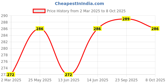 myntra.com Kuber Industries Pink & Blue Pack of 3 Regular 5 Grid Undergarment Drawer Organisers kuber industries Price History Graph from 2 Mar 2025 to 8 Oct 2025