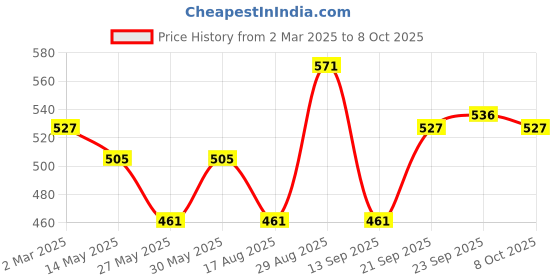 myntra.com Kuber Industries Pink & Blue Printed Collapsible Water Bottle With Flip Cap-600 ml Each kuber industries Price History Graph from 2 Mar 2025 to 8 Oct 2025