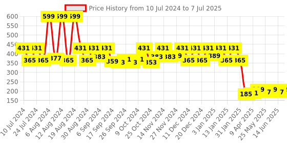 myntra.com Kuber Industries Pink & Blue Printed Open Dustbins - 5 L Each kuber industries Price History Graph from 10 Jul 2024 to 7 Jul 2025