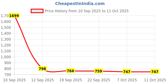 myntra.com Kuber Industries Pink & Blue Printed Wall Clock kuber industries Price History Graph from 10 Sep 2025 to 11 Oct 2025