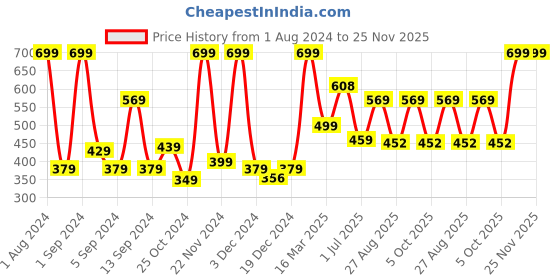 myntra.com Kuber Industries Pink & Blue Printed Waterproof Mattress Protector kuber industries Price History Graph from 1 Aug 2024 to 25 Nov 2025