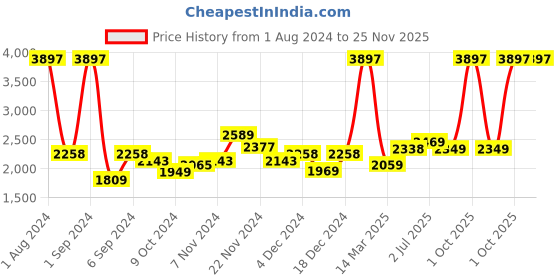 myntra.com Kuber Industries Pink & Blue Set of 3 Plastic Colourblocked Water Bottle kuber industries Price History Graph from 1 Aug 2024 to 25 Nov 2025