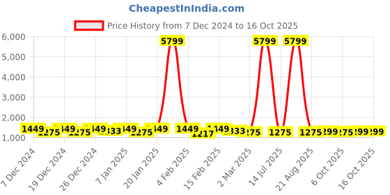 myntra.com Kuber Industries Pink & Blue Set of 3 Plastic Printed Water Bottle kuber industries Price History Graph from 7 Dec 2024 to 15 Oct 2025