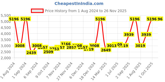 myntra.com Kuber Industries Pink & Blue Set of 4 Plastic Colourblocked Water Bottle kuber industries Price History Graph from 1 Aug 2024 to 25 Nov 2025