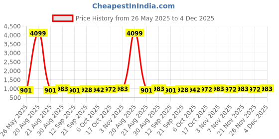 myntra.com Kuber Industries Pink & Blue Set of 6 Plastic Solid Water Bottle kuber industries Price History Graph from 26 May 2025 to 4 Dec 2025