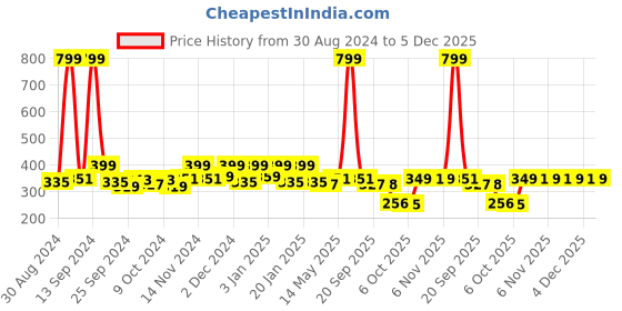 myntra.com Kuber Industries Pink & Blue Striped Shower Curtains kuber industries Price History Graph from 30 Aug 2024 to 4 Dec 2025