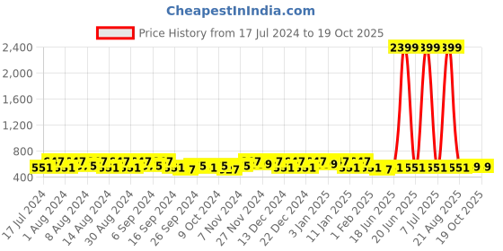 myntra.com Kuber Industries Pink & Brown 2 Pieces Bucket with Lid 18 L kuber industries Price History Graph from 17 Jul 2024 to 19 Oct 2025