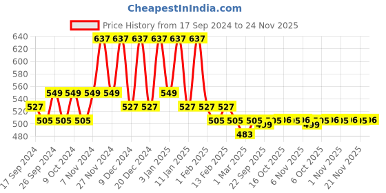 myntra.com Kuber Industries Pink & Brown 2 Pieces Dots Printed Jewellery Organiser kuber industries Price History Graph from 17 Sep 2024 to 24 Nov 2025