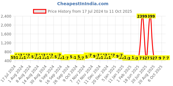 myntra.com Kuber Industries Pink & Brown 2 Pieces Glossy Buckets With Lid 18 L Each kuber industries Price History Graph from 17 Jul 2024 to 10 Oct 2025