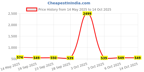 myntra.com Kuber Industries Pink & Brown 2 Pieces Light Weight Bath Tubs kuber industries Price History Graph from 14 May 2025 to 14 Oct 2025